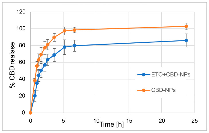 Release profile of CBD from CBD-NPs and ETO+CBD-NPs.
