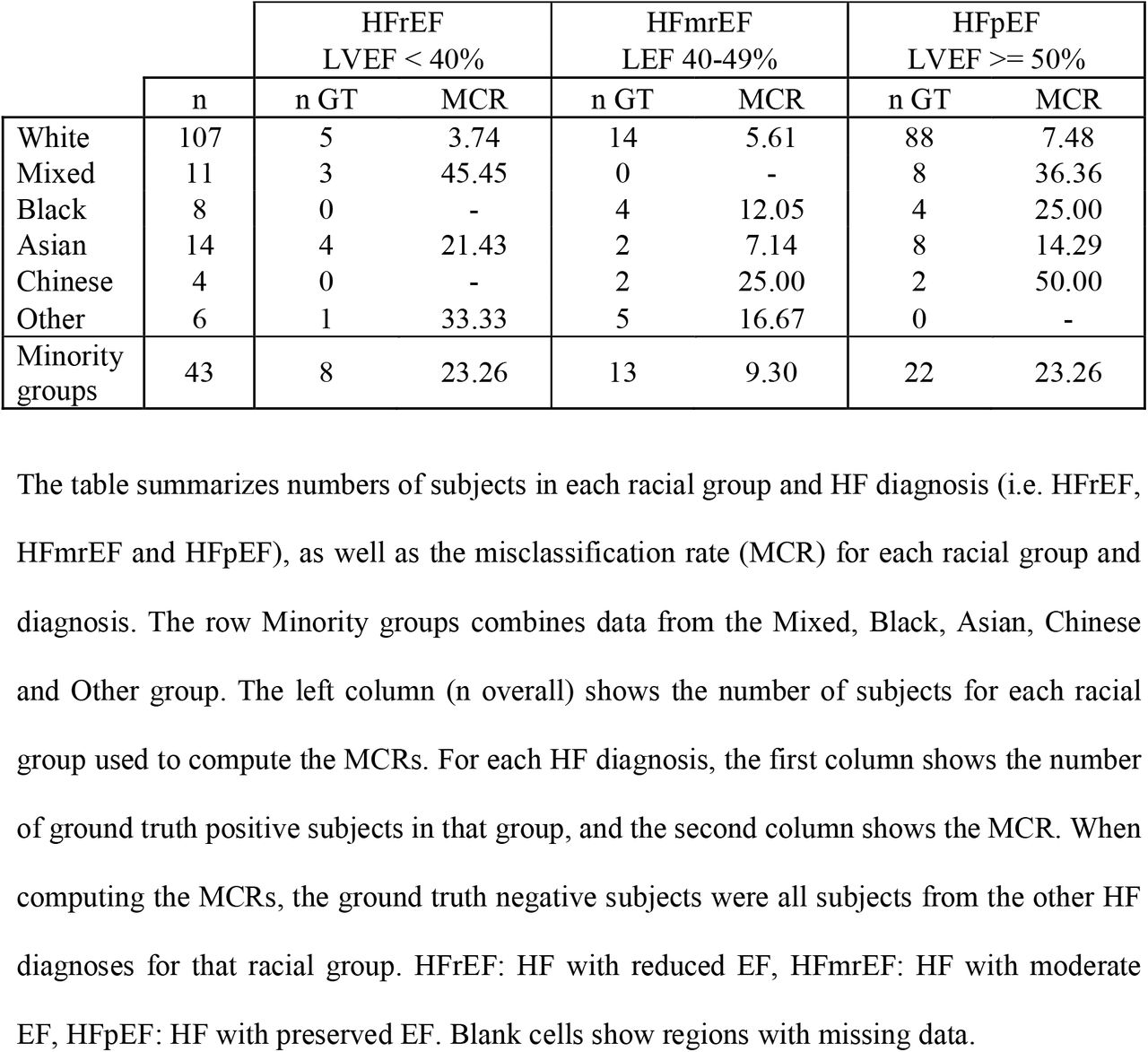 Misclassification rate for HF diagnosis.