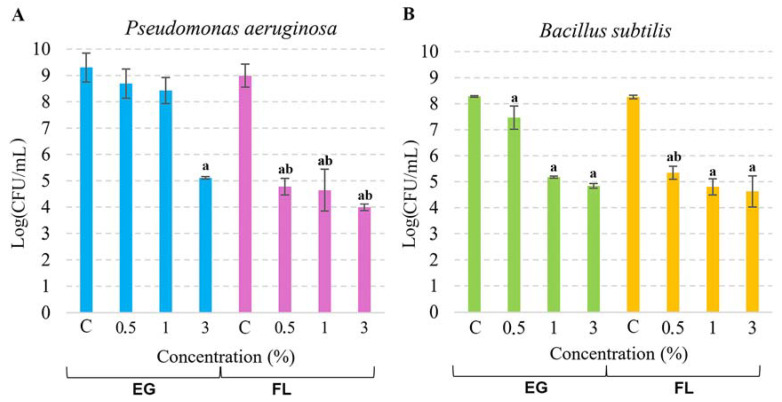 The viability of P. aeruginosa (A) and B. subtilis (B) under the action of EG or Flovan (FL). In the control experiment (depicted as “C”), bacterial cells were incubated without additives. The mean CFU/mL values were calculated, and the results are presented in the logarithmic scale. Significant deviations from the control are denoted by “a” (p < 0.05), while values marked by “b” are significantly different from the samples of the equivalent concentration, but different additives (p < 0.05).