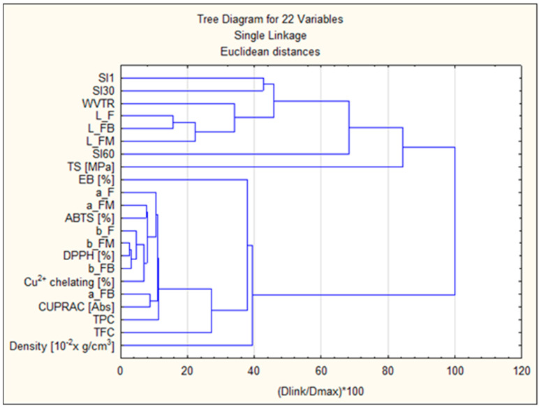 Cluster analysis diagram.