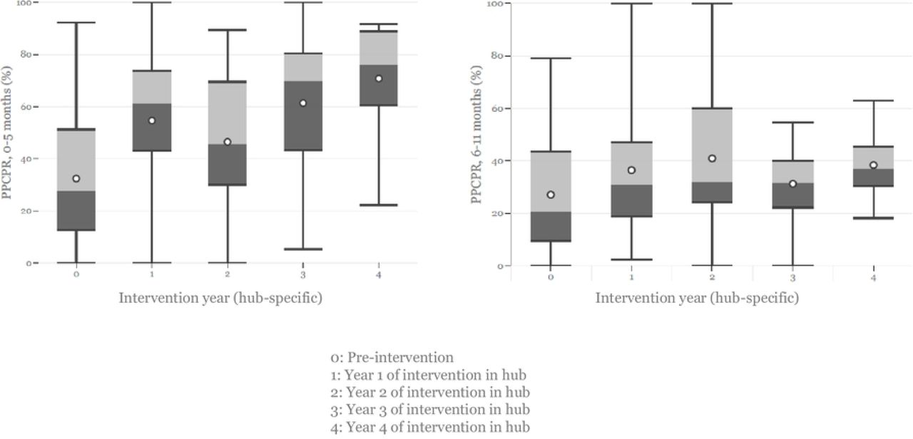 Unadjusted ward-level postpartum contraceptive prevalence rates by intervention time period