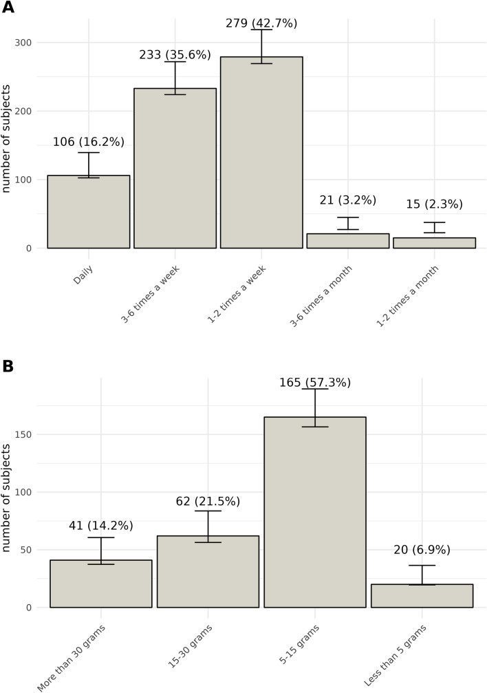 Consumption patterns of study population. This figure presents two bar charts illustrating the frequency and quantity of consumption. (A) shows the frequency of consumption, with categories ranging from "Daily" to "1–2 times a month". (B) represents the quantity consumed, with categories from "More than 30 g" to "Less than 5 g". Each bar in both charts represents the number of subjects, with annotations indicating the exact count and corresponding percentage. The error bars denote the 95% confidence intervals for each proportion.