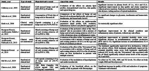 Studies on humans focused on the physiological effects attributable to Cannabis sativa in foods (in chronological order of pub-