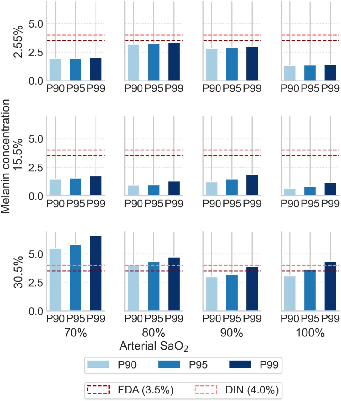 Tail error quantiles (P90, P95, P99) of absolute SpO2 estimation error stratified by melanin concentration (rows) and arterial oxygen saturation SaO2 (columns). Regulatory limits from FDA (3.5%) and DIN EN ISO 80601-2-61 (4.0%) are illustrated.
