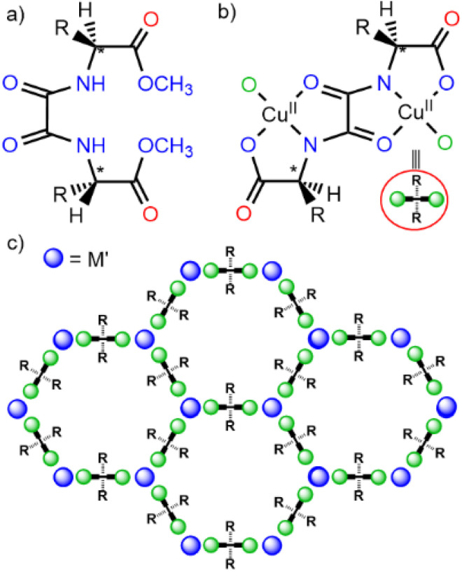 Chemical structures of the amino acid-based oxamidato ligands (a) and dicopper(ii) precursor complexes (b), as well as a schematic representation of the MOF hexagonal network emphasizing the position of the amino acid residues (R = –CH2OH (100%) MOF 1; R = –CH2SCH3 (100%) MOF 2; R = –CH2CH2SCH3 (100%) MOF 3; R = –CH2OH (50%) and –CH2CH2SCH3 (50%) MOF 4; R = –CH2SCH3 (50%) and –CH2CH2SCH3 (50%) MOF 5; R = –CH2OH (66.6%) and –CH2(C3H3N2) (33.4%) MOF 6).