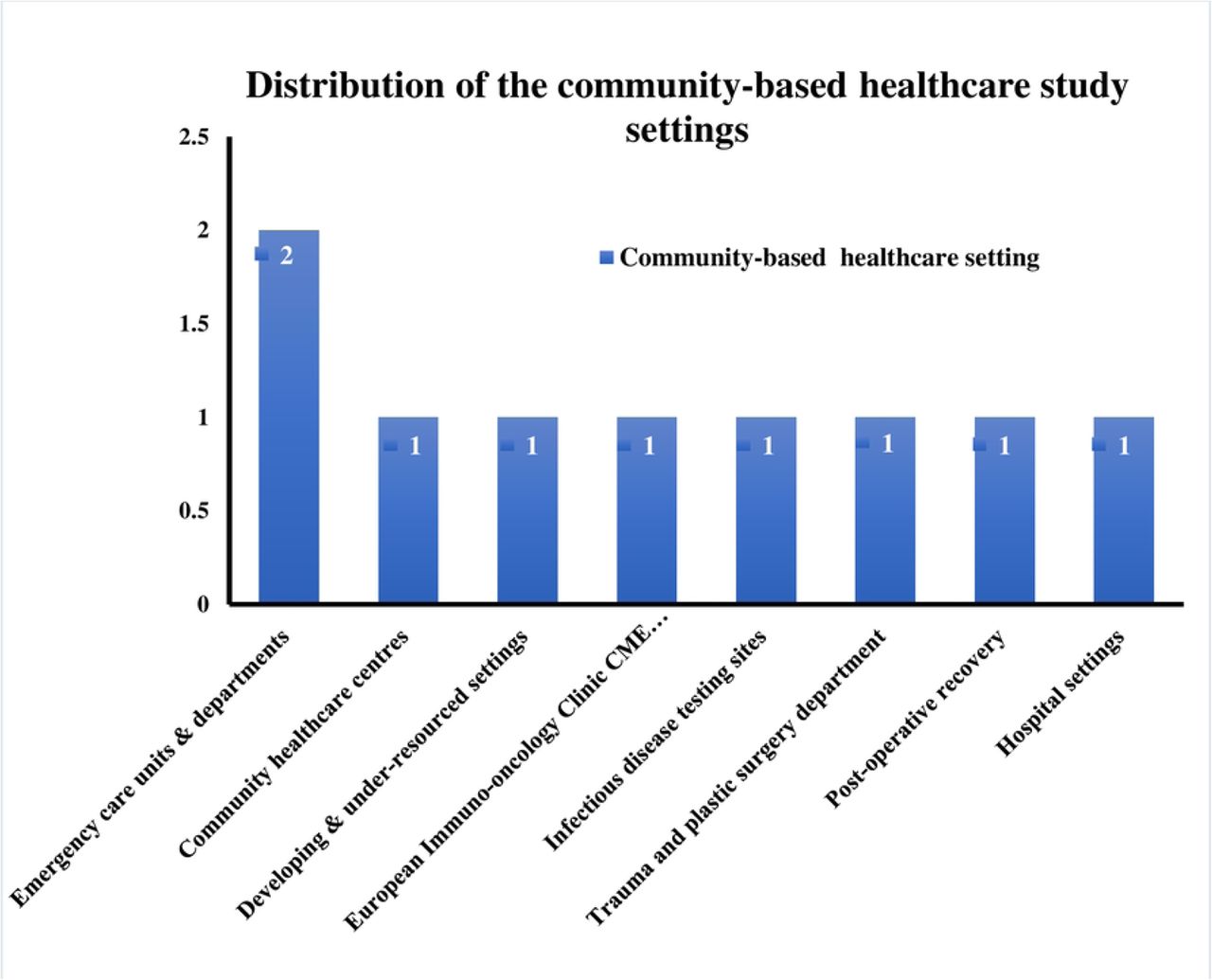 Distribution of community healthcare settings in which m-linked POC diagnostics were integrated.