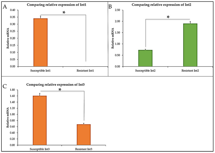 Relative mRNA expression of Integrons in CBD-susceptible and CBD-resistant S. typhimurium (A) Integron 1 (B) Integron 2 (C) Integron 3, * p-values < 0.05.