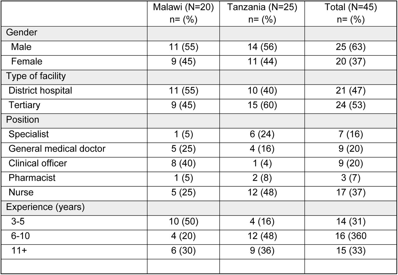 Characteristics of healthcare providers interviewed in Malawi and Tanzania