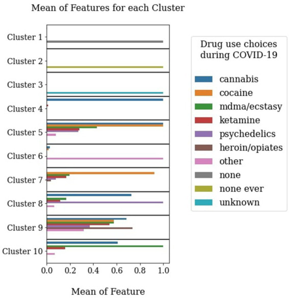 Data-driven clusters based on choices of recreational drug use during the COVID-19 pandemic. The y axis represents the feature loadings onto different clusters. The different clusters have been interpreted as follows: Cluster 1 (N = 6,161) – Drug use history but no pandemic use, Cluster 2 (N = 22,653) – Never used drugs, Cluster 3 (N = 7,593) – Unknown/Unwilling to disclose use, Cluster 4 (N = 1,538) – Cannabis users, Cluster 5 (N = 317) – Cannabis and cocaine users, Cluster 6 (N = 248) – users of ‘other’ drugs not covered in the list, Cluster 7 (N = 301) – Cocaine users, Cluster 8 (N = 216) – Psychedelics and cannabis users, Cluster 9 (N = 34) – Extreme polydrug users, Cluster 10 (N = 90) – MDMA/ecstasy and cannabis users.