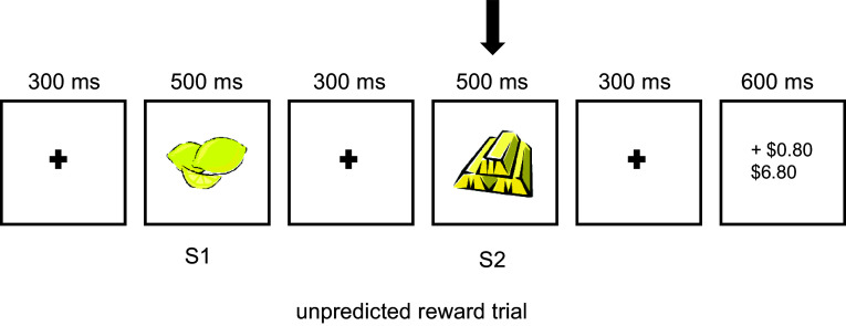 Sequence of events in an unpredicted reward trial. S1 indicates the first stimulus onset, and S2 indicates the second stimulus onset. S1 and S2 were always either a lemon or a bar. The period of interest for the current study is indicated by the vertical arrow.