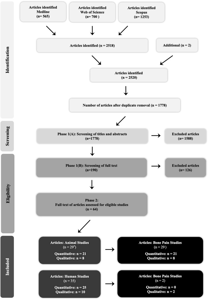 Systematic reviews and meta-analyses (PRISMA) flow diagram. n Denotes article number.