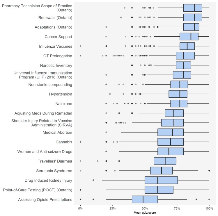 Overall mean quiz score in each module.