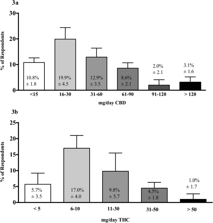 Average daily dose of phytocannabinoids for the top 5 symptoms/conditions (Ingestion). Respondents were asked, “When recommending either CBD or THC as the principal therapeutic constituent, what daily dose of CBD/THC do you typically recommend for the following symptom(s)/condition(s) when ingestion is the method of administration?”. Respondents only answered for conditions that they treat and were not required to record a response for every symptom/condition. Bars reflect the average mg/day dose of either: a) CBD, most commonly used by respondents for anxiety, arthritis, fibromyalgia, sleep disorders and HA/migraine (Top 5 by frequency); or, b) THC, most commonly used for chronic pain, fibromyalgia, arthritis, sleep disorders and anorexia (Top 5 by frequency). The percent response for each dose is numbered inside the bar graph with the standard deviation (CBD, n = 99; THC, n = 132). (% does not =100% as respondents could choose other options such as “I don’t give quantitative dosing advice”)