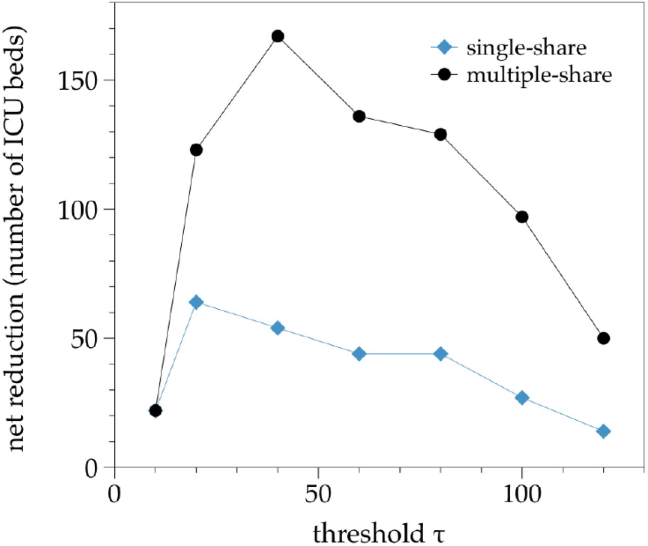 Net reduction offered by the sequential load sharing procedure vs the threshold τ (see the text), for a single-share and a multiple-share option, in the UK system undergoing a synthetic heterogeneous-load stress test. The multiple-share option clearly outperforms the single-share one in this case.