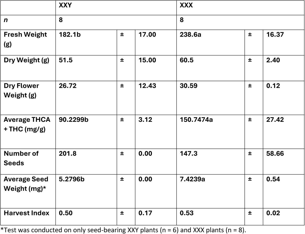 Means comparison and standard errors of 8 heterogametic (XXY) and 8 homogametic (XXX) triploid Cannabis sativa plants across growth metrics: fresh weight (g), dry weight (g), dry flower weight (g), average THCA+THC (mg/g), average seed weight (mg), and harvest index after 66 days of flowering. Post-ANOVA, a Welch’s two-sample t-test was used to compare means. All analysis was conducted in R. Statistical significance was determined at p<0.05. Alternate lowercase letters indicate significant differences in means at p <0.05, as determined by the Tukey HSD Test.