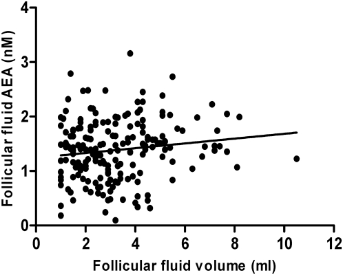 Spearman correlation between follicular fluid AEA concentration and follicle size.A positive correlation between the size of preovulatory follicle (in ml) and the concentrations of follicular fluids AEA from IVF/ICSI patients is shown. Follicular fluids from 193 follicles were analysed, R = 0.1304; P = 0.03.