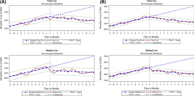 Trend over time for monthly total healthcare costs and medical costs (2018 US dollars) before and after initiation of suvorexant for a prevalent insomnia cohort and b incident insomnia cohort. US United States
