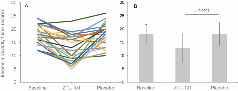 Individual (A) and group mean (±SD) (B) ISI scores for all participants (n = 23) at baseline and during treatment with ZTL-101 and placebo.