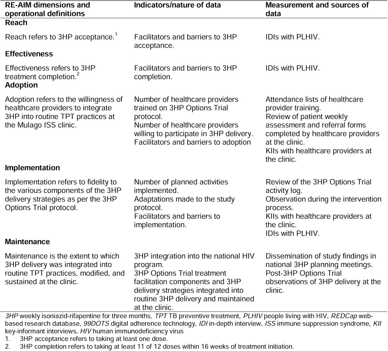 The RE-AIM framework adapted to the evaluation of 3HP delivery in the 3HP Options Trial