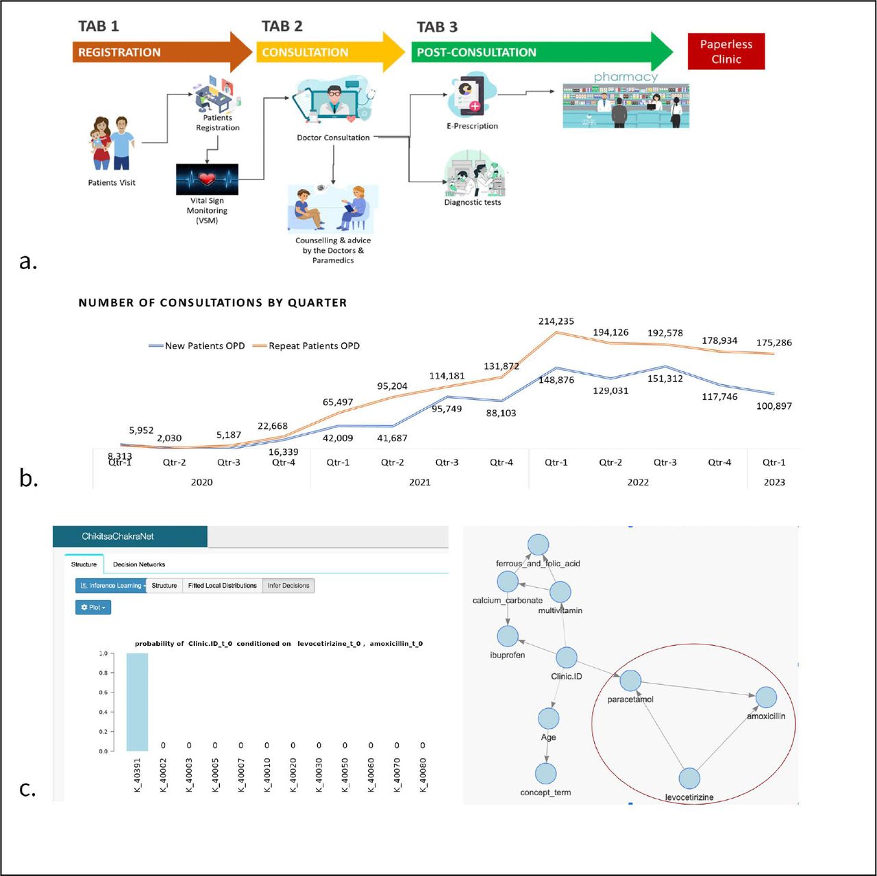 a. Three-tablet data entry model. Implemented as the Smart Clinic Application across 23 Districts of Madhya Pradesh, it achieved task-shifting and competency-based training leading to better data quality. b. Increasing quarterly consultations. A quarterly increase of 30,000 patients (p<0.001, R2 = 0.81) (not shown) and repeat visits quarterly increase of 19,000 patients ((p<0.001, R2 = 0.87) was observed. c. Evidence-based and AI-ready advocacy. The Dynamic Bayesian Network model developed for the Bhopal district showed clinic and doctor-specific associations between antibiotics, anti-allergic and anti-pyretic medications highlighting the need for data-informed and localized advocacy for rational use of drug combinations. The open web-application and generalizable framework is available at https://github.com/tavlab-iiitd/ChikitsaChakra.