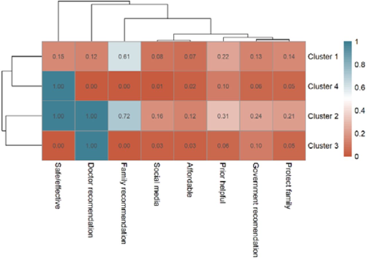 Clustered heatmap of vaccination motivations among vaccinated participants showing four distinct motivation profiles.