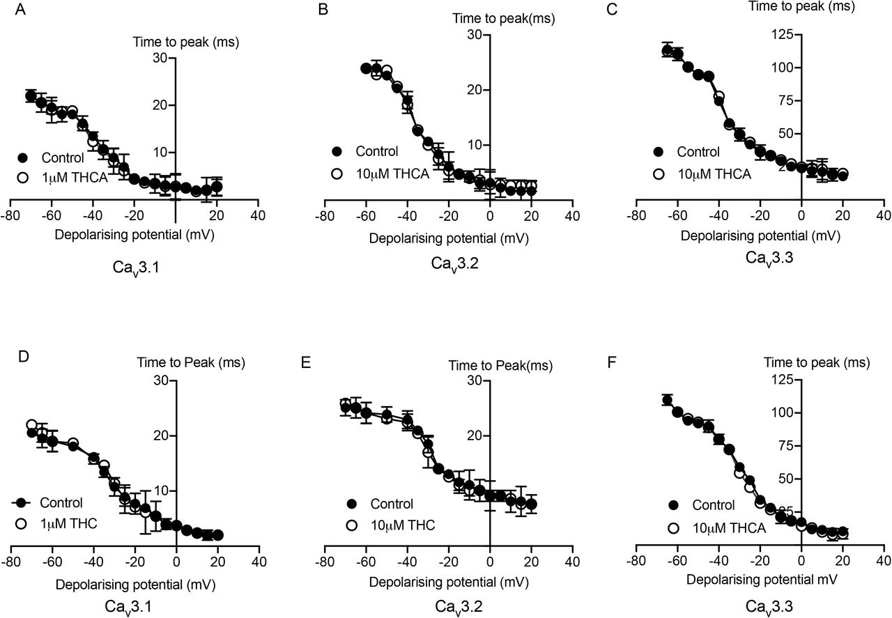 THCA and THC effects on time to peak of CaV3 channels.The plots illustrate the time to peak of current CaV3 before and after 5min superfusion of THC and THCA. THCA had no significant effects on time to peak of (A) CaV3.1, (B) CaV3.2 and (C) CaV3.3. No shift was seen to those in parallel THC experiments where solvent alone was super fused for (D) CaV3.1, (E) CaV3.2 and (F) CaV3.3. Each point represents the mean ± SEM of at least six cells (Unpaired t-test P>0.05).