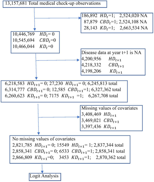 Flow chart of the study. NA, not available.