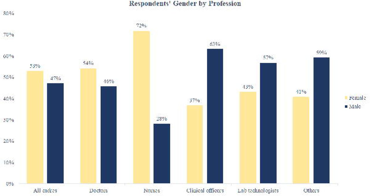 Gender proportions by health profession