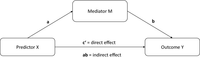Exemplary mediation model