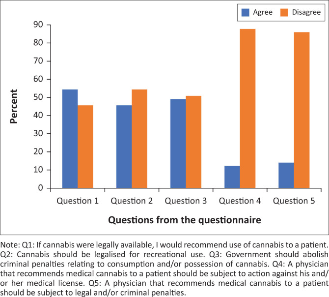 Attitudes about legalisation of cannabis.