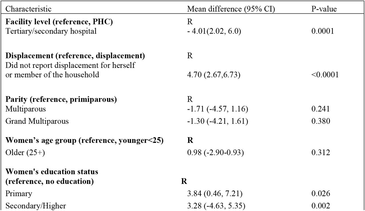 Mean differences in person-centered maternity care scores by facility and individual characteristics