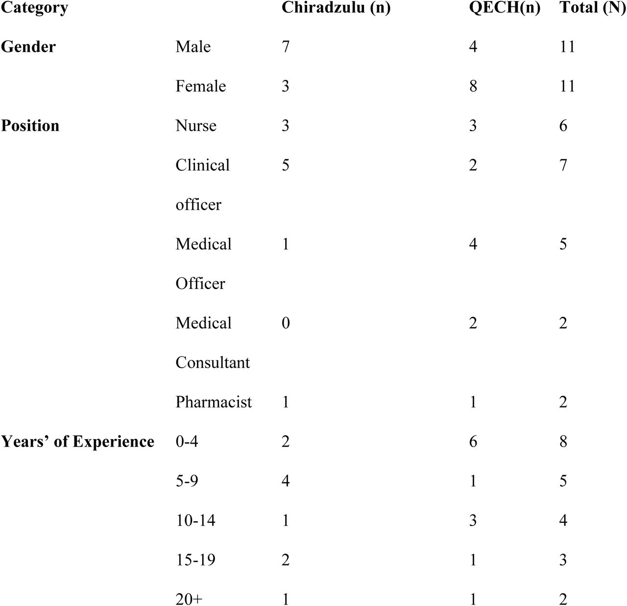 Characteristics of study participants (N=22)