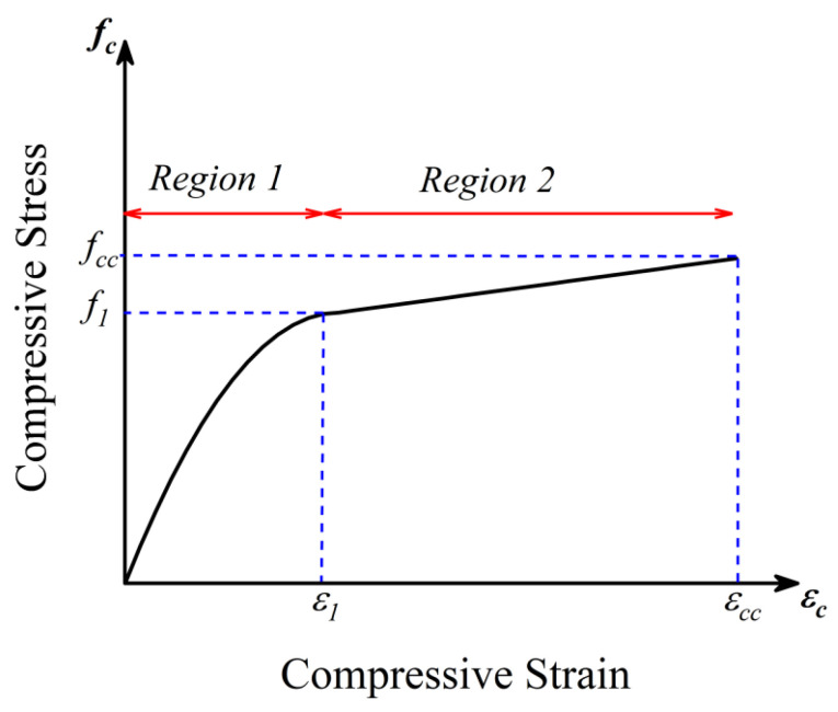 Idealization of compressive stress vs. strain response of hemp-confined concrete.
