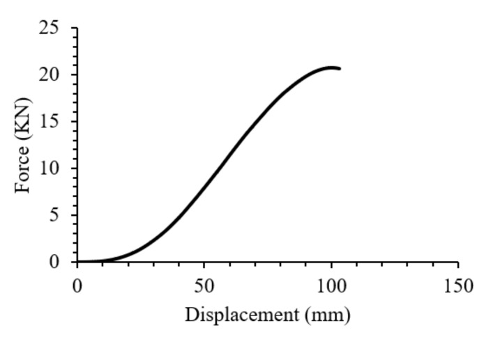 Prediction of the force-displacement behavior of the car door panel made of regenerated cellulose fabric Elium® composite.