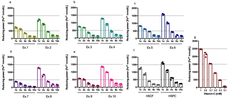 Reductive/antioxidant activity of extracts (FRAP test), Ex.1 = HSCF_XL20, Ex.2 = HSPC_XL20 (a); Ex.3 = HSCF_XL30, Ex.4 = HSPC_XL30 (b); Ex.5 = HSCF_XL40, Ex.6 = HSPC_XL40 (c); Ex.7 = HSCF_FP, Ex.8 = HSPC_FP (d); Ex.9 = HSCF_FP_DL, Ex.10 = HSPC_FP_DL (e); HSCF, HSPC (f); vitamin C (g); Results from three separate experiments in duplicate are presented as mean ± SD.