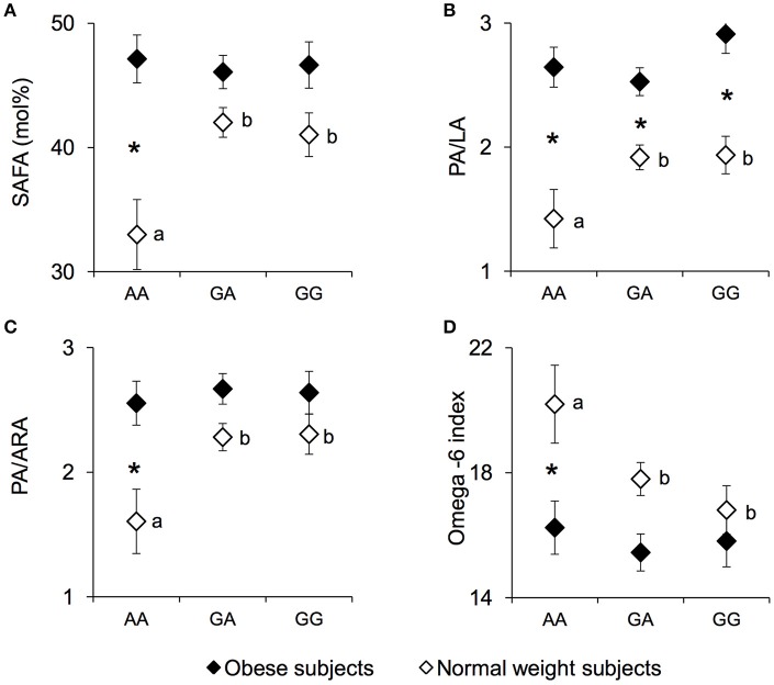 SAFA, PA/LA, PA/ARA, and omega-6 index according to the rs1761667 (A/G) polymorphism of CD36 in normal weight and obese subjects. Mean values ± SEM of levels of erythrocyte saturated fatty acid (SAFA), the palmitic/linoleic acids ratio (PA/LA), the palmitic/arachidonic acids ratio (PA/ARA), omega-6 index [(20:4n-6+20:3n-6+22:4n-6+22:5n-6)/(sum of total fatty acids)] measured in homozygous AA at the polymorphism of CD36 (N = 7), heterozygous (N = 39) and homozygous GG (N = 18) subjects with normal weight (NW) and homozygous AA (N = 15), heterozygous (N = 31) and homozygous GG (N = 16) subjects with obesity (OB). (A): erythrocyte SAFA values. (B): erythrocyte palmitic/linoleic acids ratio (PA/LA). (C): erythrocyte palmitic/arachidonic acids ratio (PA/ARA). (D): omega-6 index values. The different letters indicate significant differences (SAFA: p < 0.033; PA/LA: p < 0.031; PA/ARA: p < 0.0070; omega-6 index: p = 0.045 Duncan test). *a significant difference between corresponding NW or OB subjects (SAFA: p < 0.000026; PA/LA: p < 0.010; PA/ARA: p < 0.00037; omega-6 index: p = 0.0020 Duncan test).