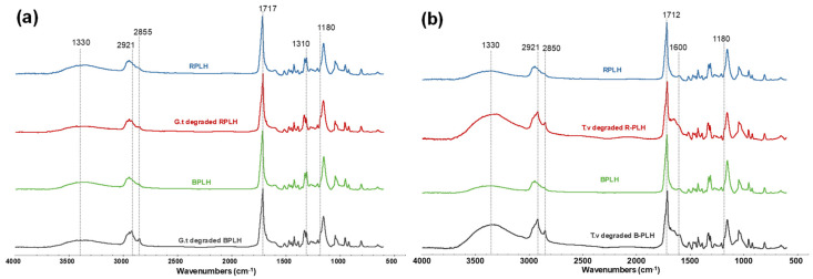 FTIR spectra of non-decayed and (a) brown rot and (b) white rot fungi-degraded PBS–lignin–hemp composites.