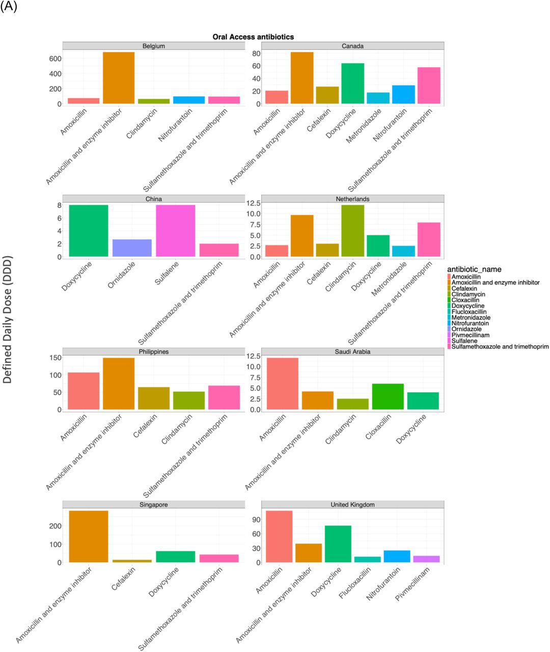 Distribution of different types of oral and parenteral antibiotics accounting for 90% of the prescriptions used by inpatients on the day that Global-PPS was performed in the participating hospital across the eight countries included in the analysis. The types of Access antibiotic (A and B) used varied by route of administration across the countries. For example, in China oral administration of amoxicillin or amoxicillin plus enzyme inhibitor was not reported in hospitals included in the 2019 Global-PPS survey, whereas the oral usage of both amoxicillin and amoxicillin plus enzyme inhibitor were the most widely used oral antibiotics in the other countries. Similarly, the number of different types of Watch antibiotics (C and D) varied across different countries and routes of administration. The graphs (A-D) were generated using the Global PPS 2019 data.