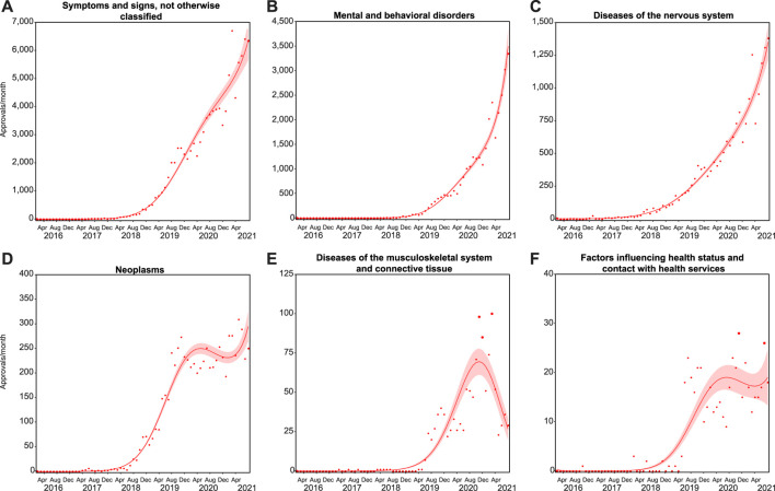 Growth across indication groups differs. Trends in monthly approvals over time were analyzed in six ICD-10 groups representing almost all cumulative approvals (Supplementary Table S1). Approvals for symptoms, signs and abnormal clinical and laboratory findings, not elsewhere classified (A); mental and behavioral disorders (B); neoplasms (C); and diseases of the nervous system (D) followed Negative binomial, 4th degree polynomial curves (R2 = 0.989, 0.993, 0.976, and 0.976, and Δm = 7.055, 18.903, 20.462, and 6.037, respectively). Approvals for diseases of the musculoskeletal system and connective tissue (E); and factors influencing health status and contact with health services (F) followed Negative binomial 3rd degree polynomial curves (R2 = 0.894 and 0.831, and Δm = 83.058 and 49.676, respectively). Solid lines represent the best fit with shaded standard error of the mean.