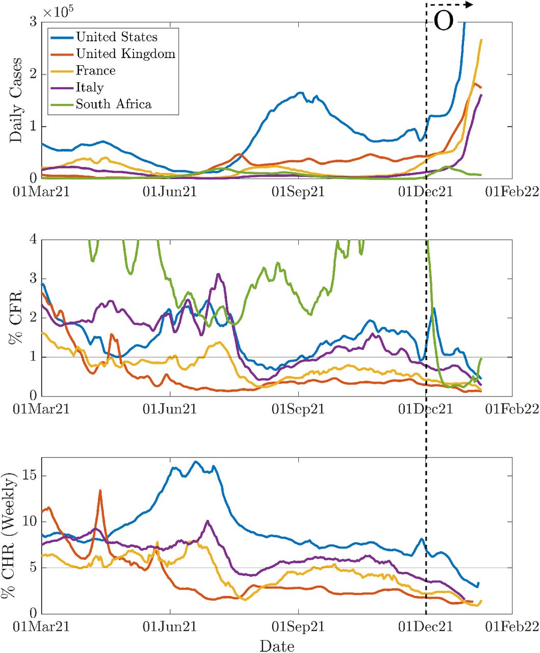 Temporal variations of daily cases, Case fatality rate (CFR), and Case Hospitalization rate (wherever available) in five Omicron-impacted countries. The most recent wave with Omicron is marked with a right arrow on the top right. Note that, y-axis in top panels are truncated to focus on the regions of interest.