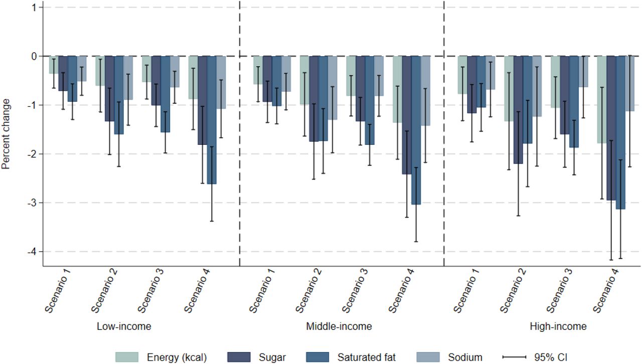 Sensitivity scenario: Passthrough. Immediate impact of fiscal policy scenarios on average daily energy and nutrient intake, by income groupNotes: This is a sensitivity analysis using an incomplete passthrough of tax rate changes to prices of 80%. Vertical segments represent the 95% confidence intervals. Survey weighted. Scenario 1: defining items for which GST rate is increased to 28% based on the definition of foods and beverages high in fat, sugar, and sodium by the Food Safety and Standards Authority of India [2]; Scenario 2: adding a 12% top-up to the tax rate applied on HFSS foods and beverages in Scenario 1. Scenario 3: scenario defining items for which GST rate is increased to 28% if their nutrient content is above at least one of the respective thresholds set by the World Health Organization South East Asia Region nutrient profile model [3]; Scenarios 4: adding a 12% top-up to the tax rate applied on HFSS foods and beverages in Scenario 3. GST: Goods and Services Tax. HFSS: High in fat, sodium, and sugar.