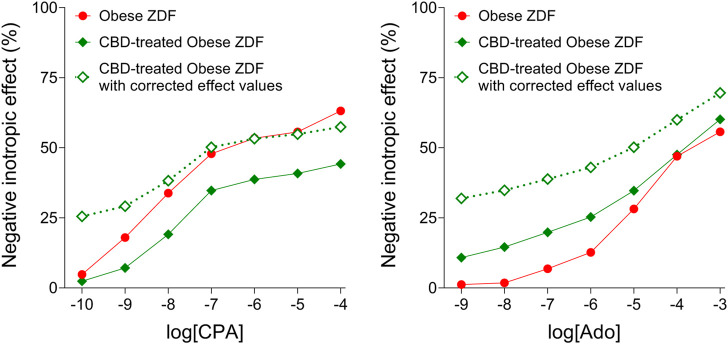 The corrected effect values of the averaged CPA and adenosine concentration-response (E/c) curves of the CBD-treated Obese ZDF group, furthermore the original (inherently correct) effect values of the averaged CPA and adenosine E/c curves of the Obese ZDF group (treated with vehicle). The x-axis shows the common logarithm of the molar concentration of the given agonist (in the bathing medium), while the y-axis indicates the effect (as a percentage decrease of the initial contractile force). The symbols represent the responses to the given agonist averaged within the groups. CPA: N6-cyclopentyladenosine; Ado: adenosine; CBD: cannabidiol; ZDF: Zucker Diabetic Fatty.