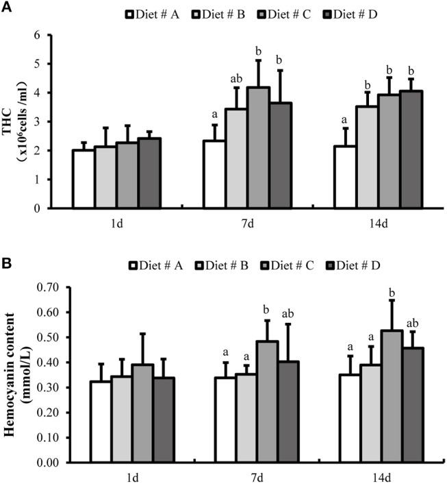 The total hemocyte counts (THC) (A) and hemocyanin contents (B) in E. sinensis with different treatment at 1, 7, and 14 d. The values are expressed as the means ± SD (n = 6). Different letters placed above the column represent the significant differences between different groups at the same time (P<0.05).