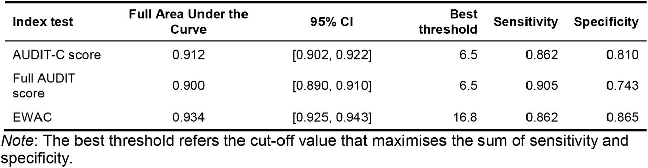 Receiver operating characteristics of AUDIT-C score and EWAC for consumption >= 35 UK units or 280g/week (n = 15,731)