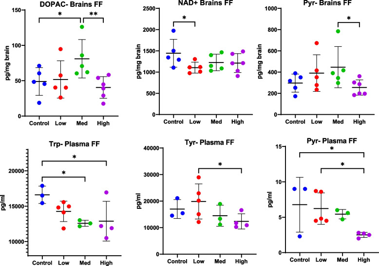 Changes in brain (top) and plasma (bottom) levels of neurochemicals were detected following free feeding of whole Cannabis (n = 5, 6). Mass spectrometry was used to quantitate neurochemicals in brains and plasma of mice at study end. Mice were presented either Nutragel control or whole Cannabis in Nutragel at the following doses of CBD and THC, respectively: 10 and 0.240 mg/kg/day (low), 20 and 0.480 mg/kg/day (medium), or 50 and 1.2 mg/kg/day (high). See also Table 1. Mice consumed the food in under 10 min. DOPAC = 3,4-Dihydroxyphenylacetic acid, NAD + = Nicotinamide adenine dinucleotide, Pyr = Pyridoxyal, Trp = Tryptophan, Tyr = Tyrosine. See Table 1 for dosing. Significance thresholds are shown following ANOVA and uncorrected Fisher’s LSD post hoc analysis (*p < 0.05, **p < 0.01)