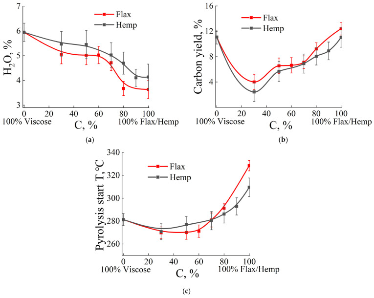TGA and DSC results. Concentration dependence of the water content (a), carbon yield at a temperature of 1000 °C (b), and the temperature of the onset of pyrolysis on the content of flax and hemp fibers in the mixed compositions (c).