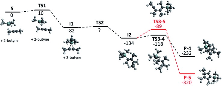 Calculated reaction path, geometries and relative energies in kJ mol–1 for the formation of [Me4C4–SiMe3]+ (P-4, black) and the 5-membered ring (P-5, red); BP86-D3(BJ)/def-TZVP.