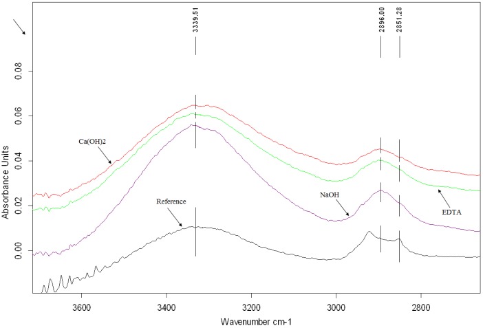 FTIR spectra of reference hemp hurds and chemically modified samples.