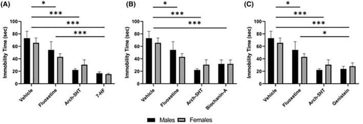 Effect of isoflavonoid compounds on immobility time in the forced swim test. All treatments significantly decreased immobility time in both male and female mice (two‐way ANOVA, main effect of treatment [F (5, 84) = 15.18, p < .001]). Graphs in (A–C) are split by compound for ease of visualization; all use data from the same vehicle, fluoxetine, and arch‐5HT groups. Individual panels show the effect of (A) 7‐hydroxyflavone, [20 mg/kg], (B) biochanin‐A [30 mg/kg], and (C) genistein [20 mg/kg] on immobility time in the forced swim test. Data are shown as mean ± SEM. n = 8 per group per sex. *p < .05, **p < .01, ***p < .001.