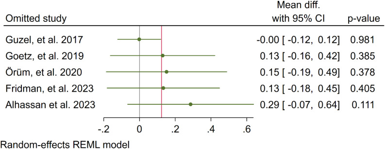 Sensitivity analysis of the overall result (NLR).